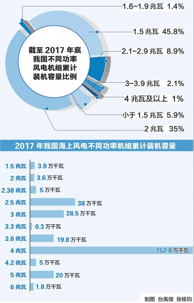 2017年我国海上风电不同功率机组累计装机容量(图)